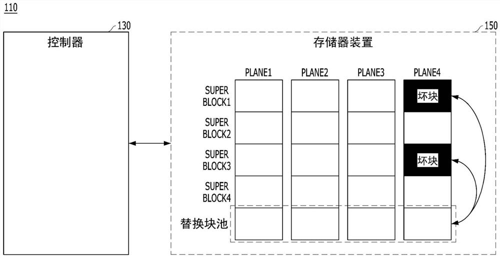 控制器及其操作方法