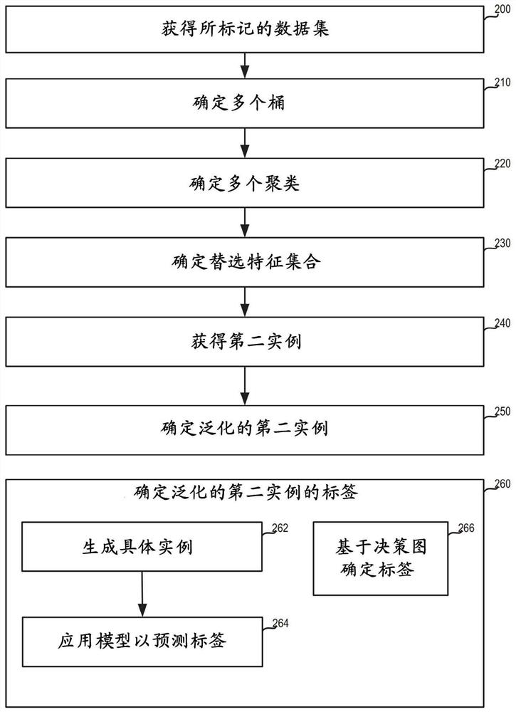 用于预测模型的数据泛化