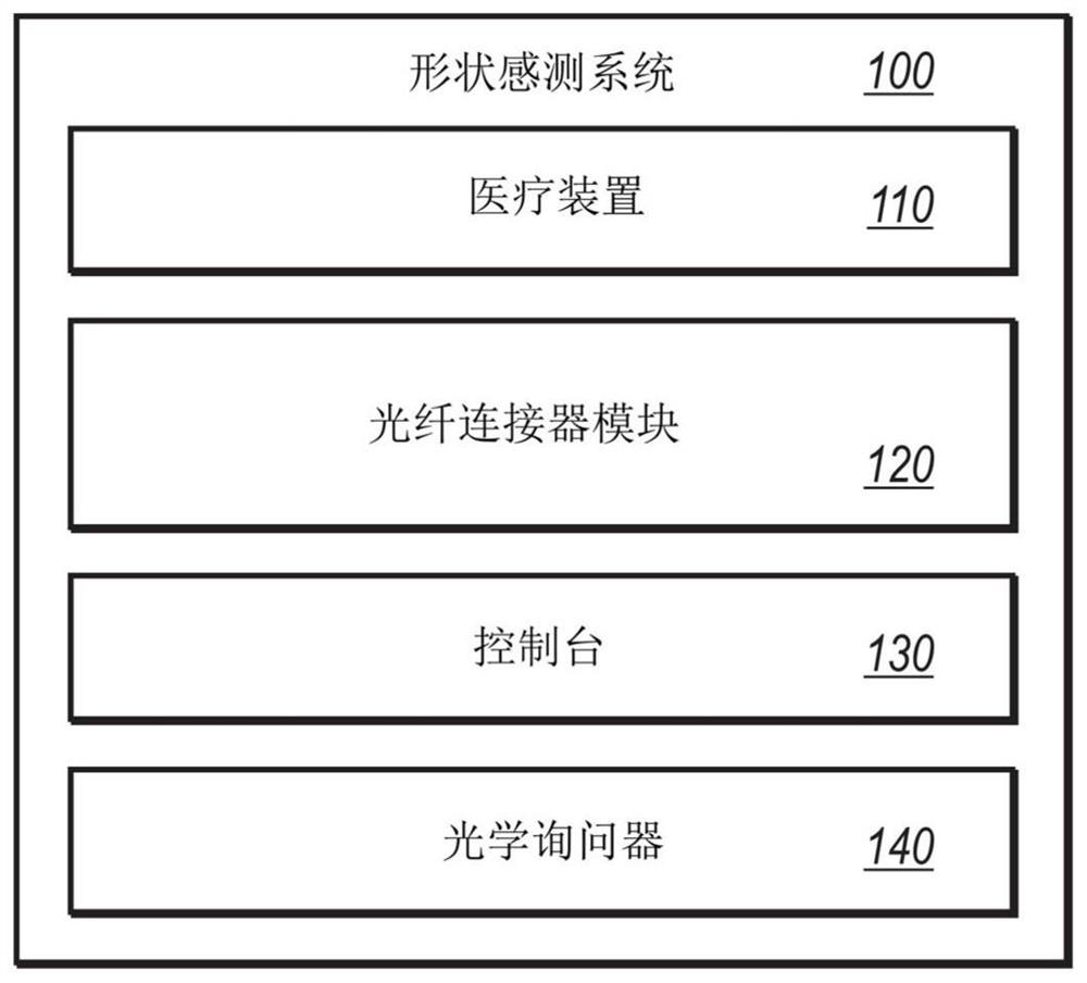 包括光纤连接器模块的形状感测系统及其方法