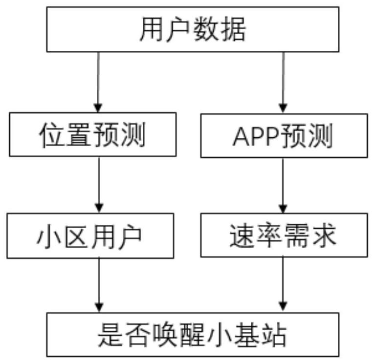 基于用户行为预测的小基站唤醒方法