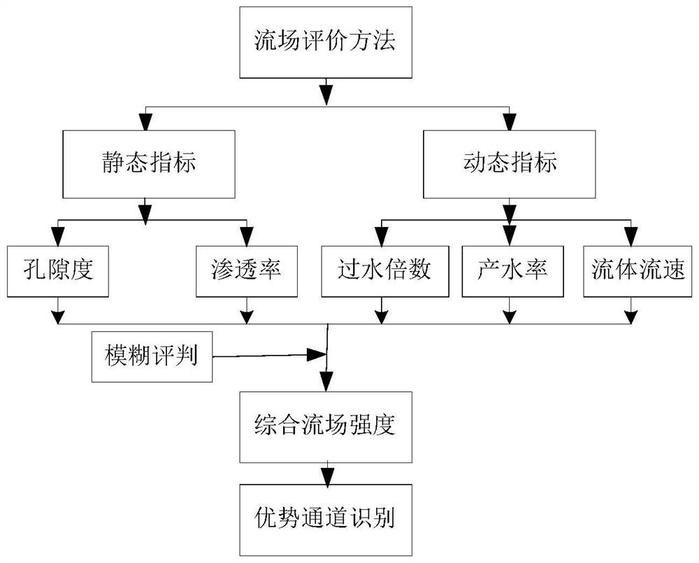 一种特低渗透油藏优势渗流通道识别表征方法