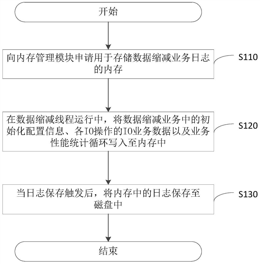 存储系统数据缩减业务日志管理方法及相关组件