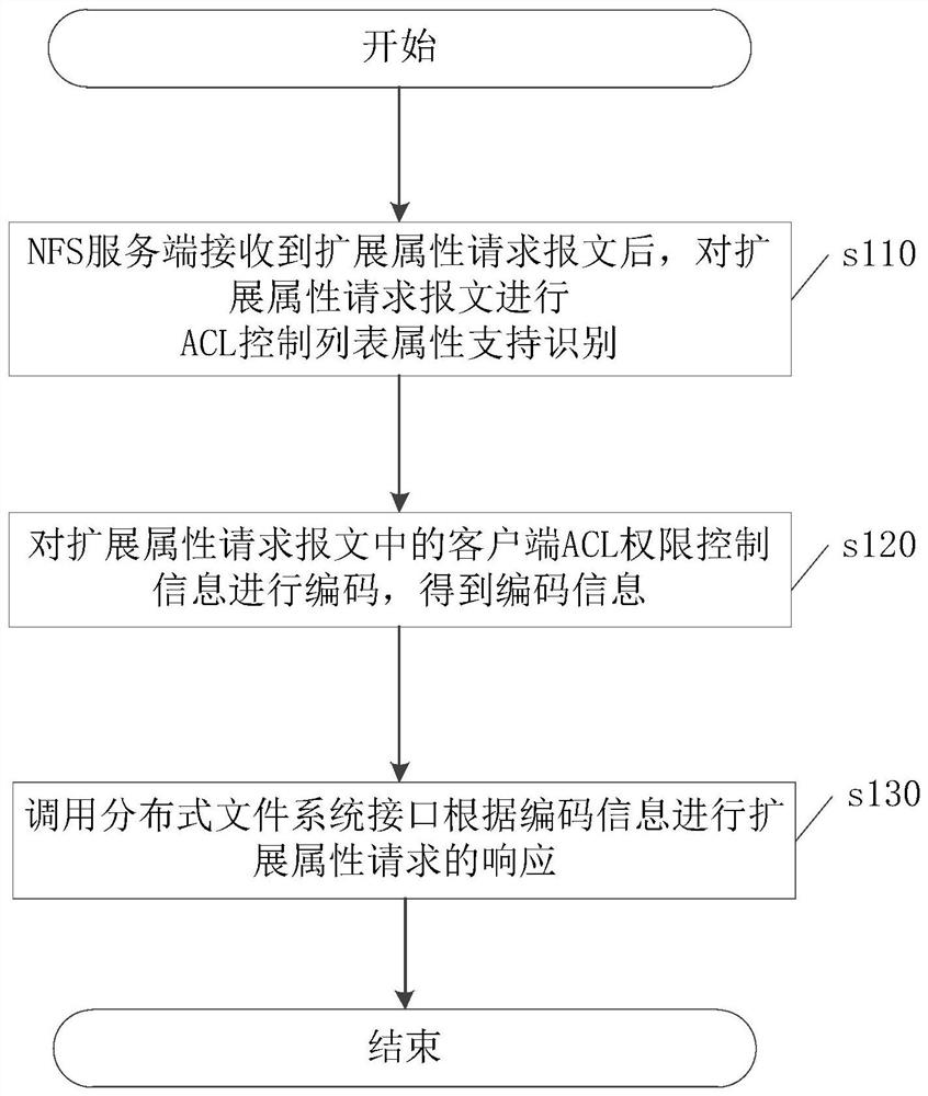 一种文件权限控制列表管理方法及相关组件