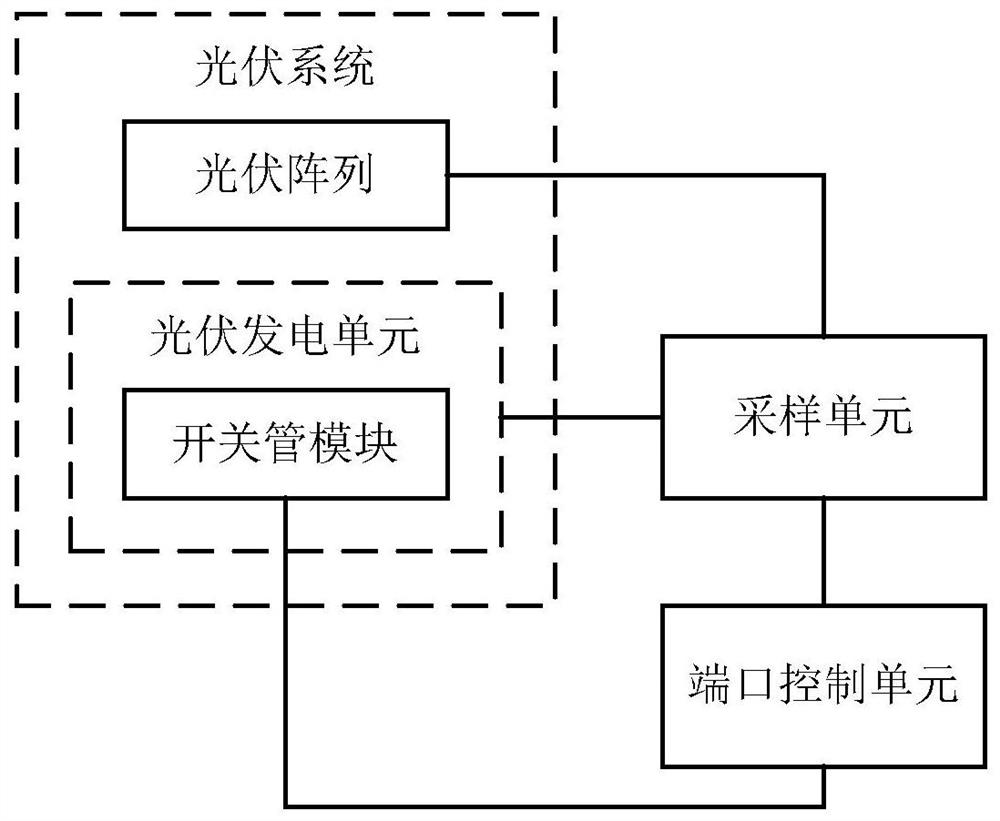 一种光伏系统的端口控制装置、方法和光伏系统