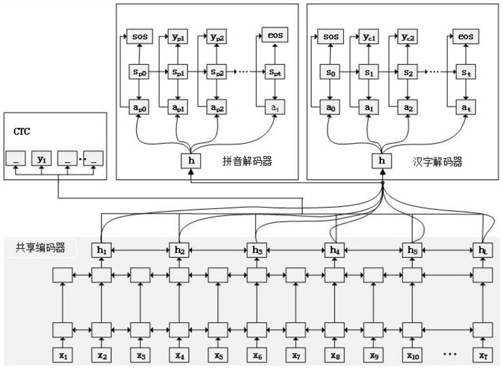 基于拼音约束联合学习的汉语语音识别方法