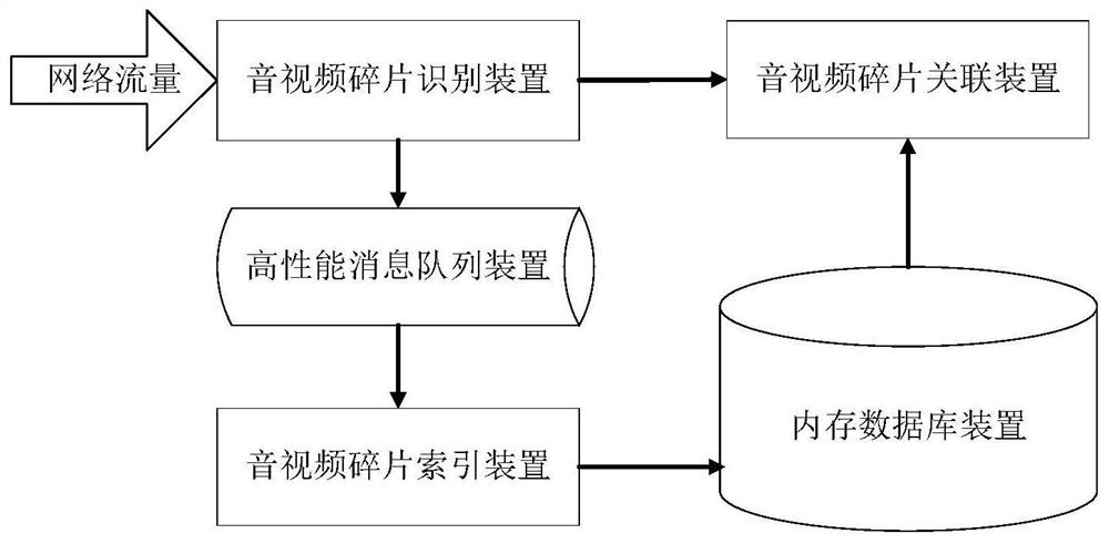 一种音视频网络传输碎片化的整形方法及系统