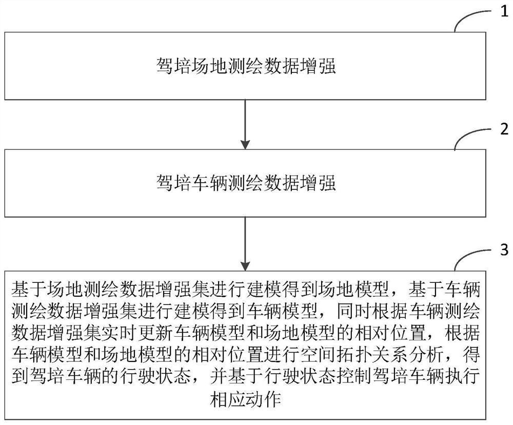 一种基于测绘数据增强的驾培方法和装置