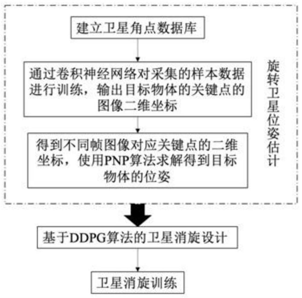 一种基于深度强化学习的卫星消旋方法