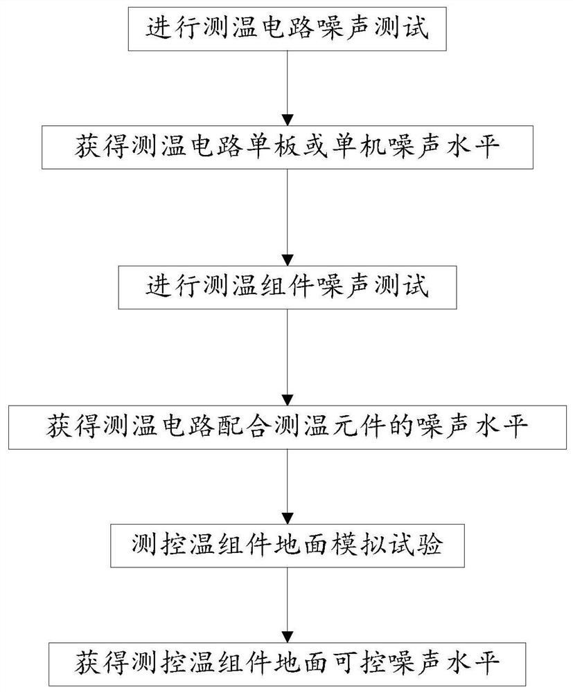 高稳定度测控温系统地面试验系统设计方法