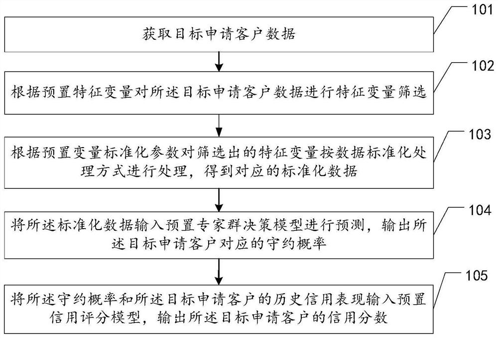 信用评分方法、装置、设备及存储介质