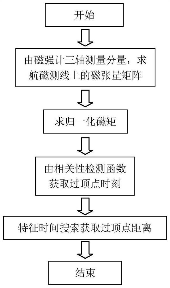 基于归一化磁矩的水下目标相关性检测定位方法