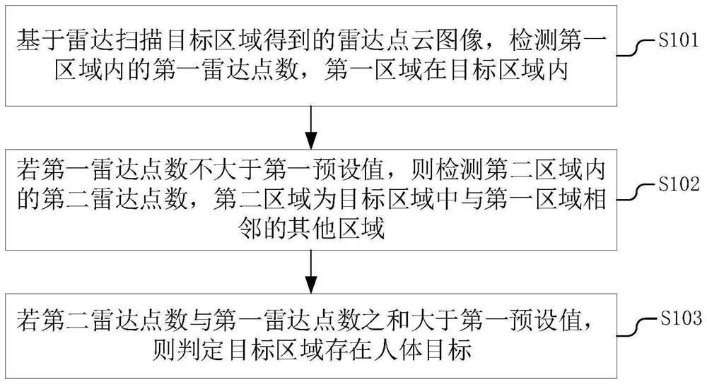 人体目标的检测方法、装置及终端设备