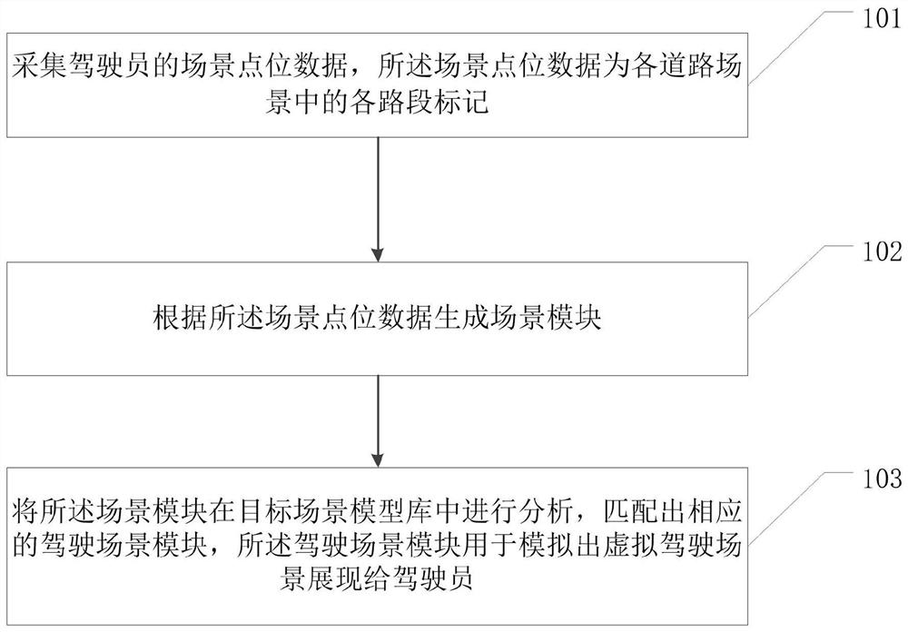 一种训练驾驶员安全应激反应能力的方法及相关装置