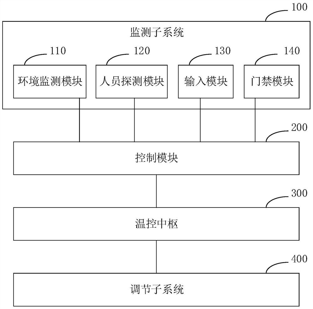 一种室内环境调整系统