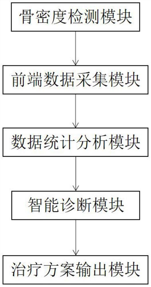 一种骨质疏松症数据收集与分析平台