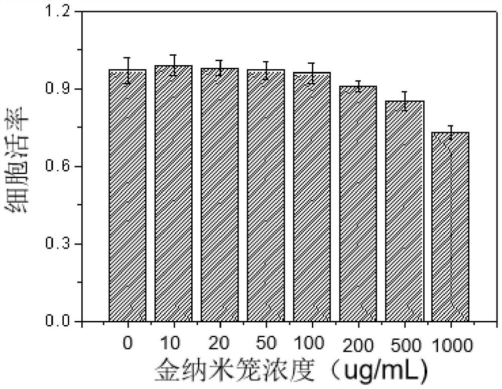 金纳米笼的制备方法及其应用