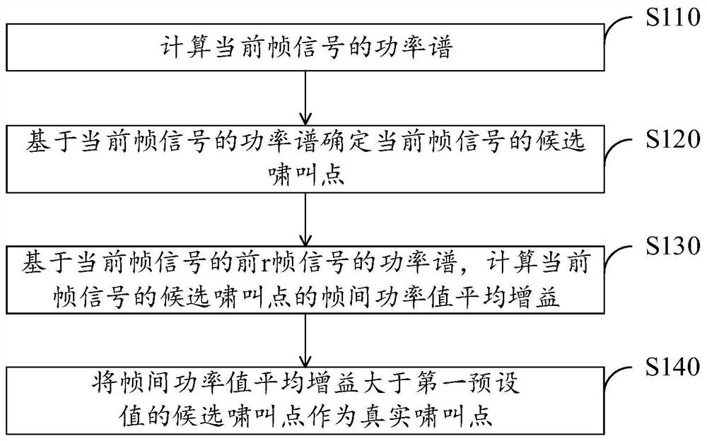 啸叫检测方法及装置