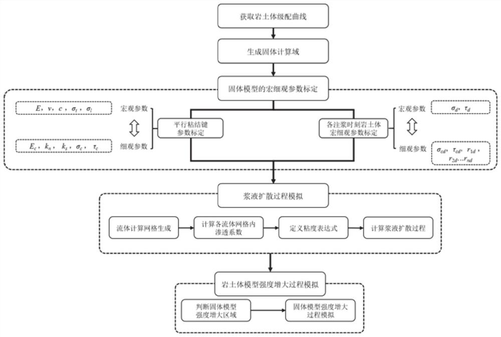 一种基于DEM-CFD耦合的渗透注浆过程模拟方法及系统