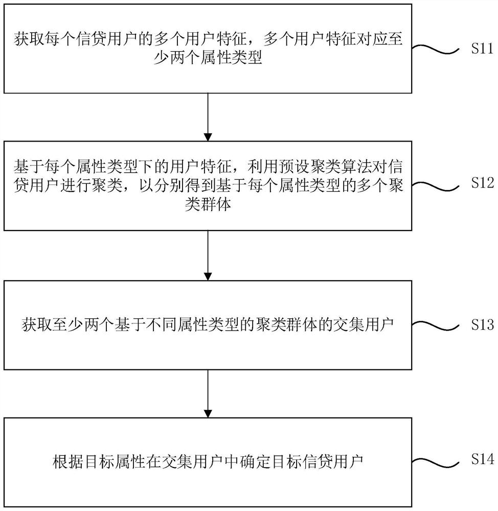 目标信贷用户的确定方法、装置、计算机设备及存储介质