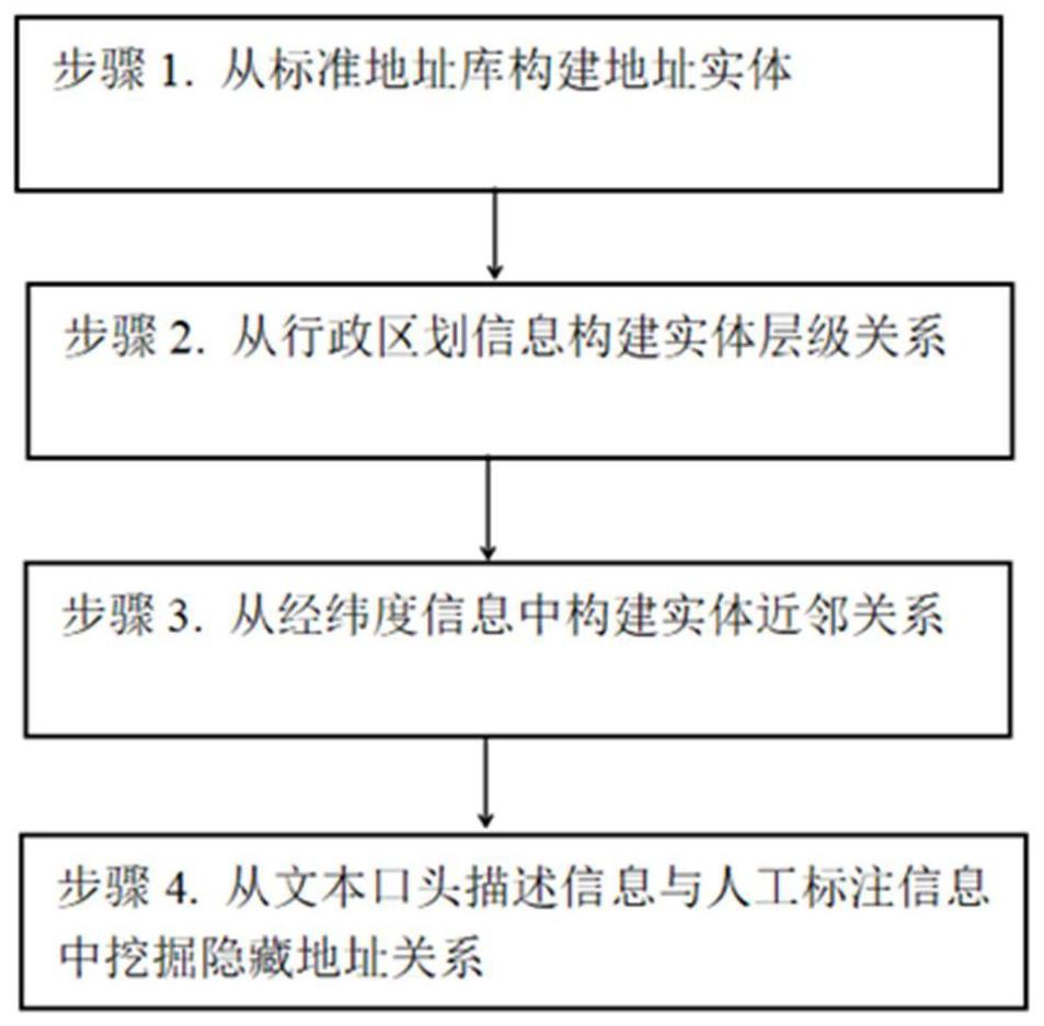 一种基于知识库推理的将非标准地址转换为标准地址的方法及系统