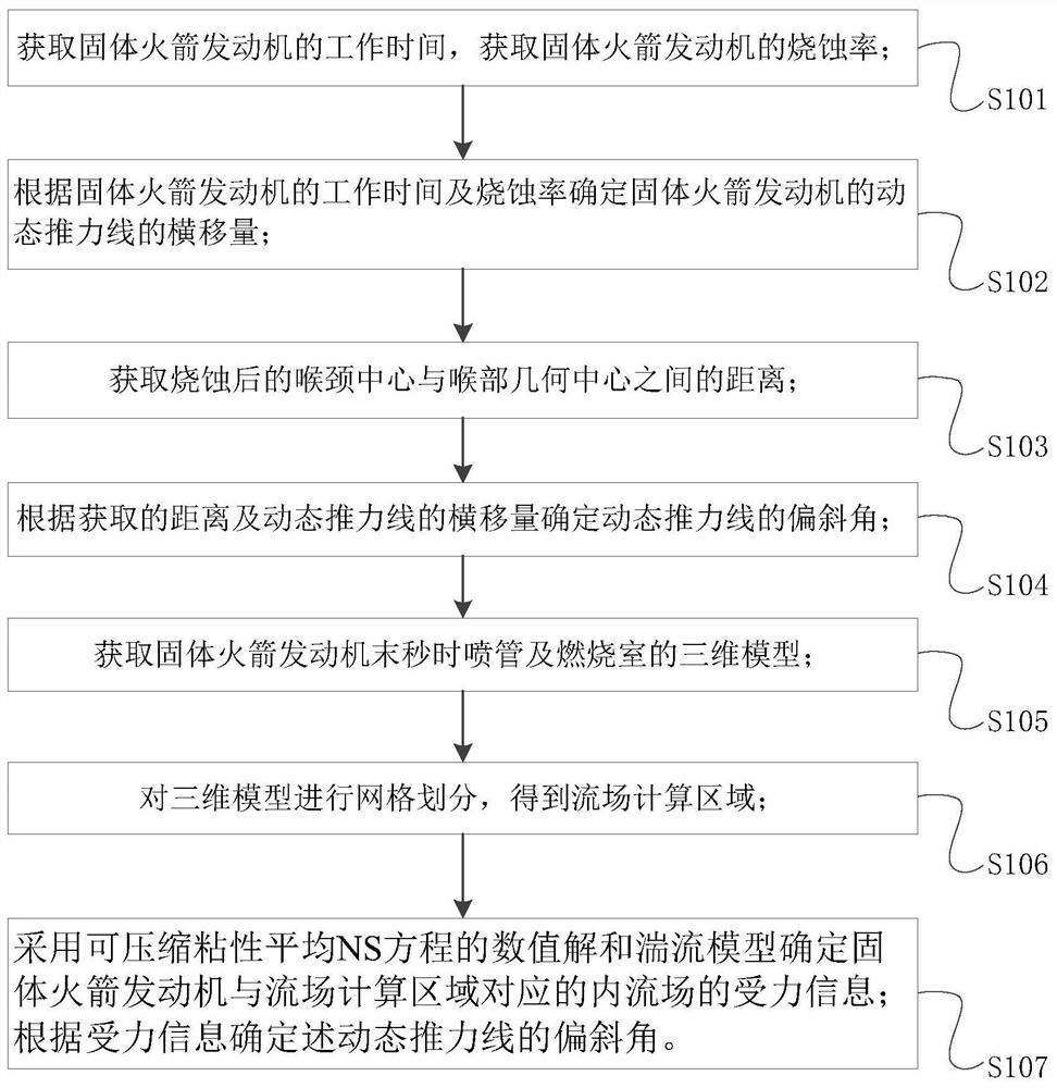 确定固体火箭发动机推力线的方法、系统、终端及介质