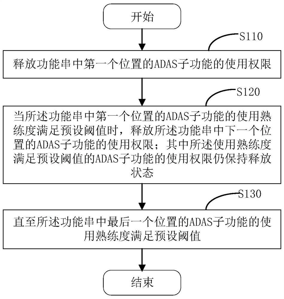 ADAS功能激活方法、智能车辆及计算机存储介质