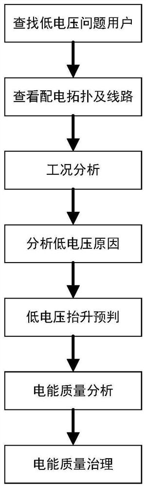 一种应用于低电压抬升的分布式电能质量治理方法