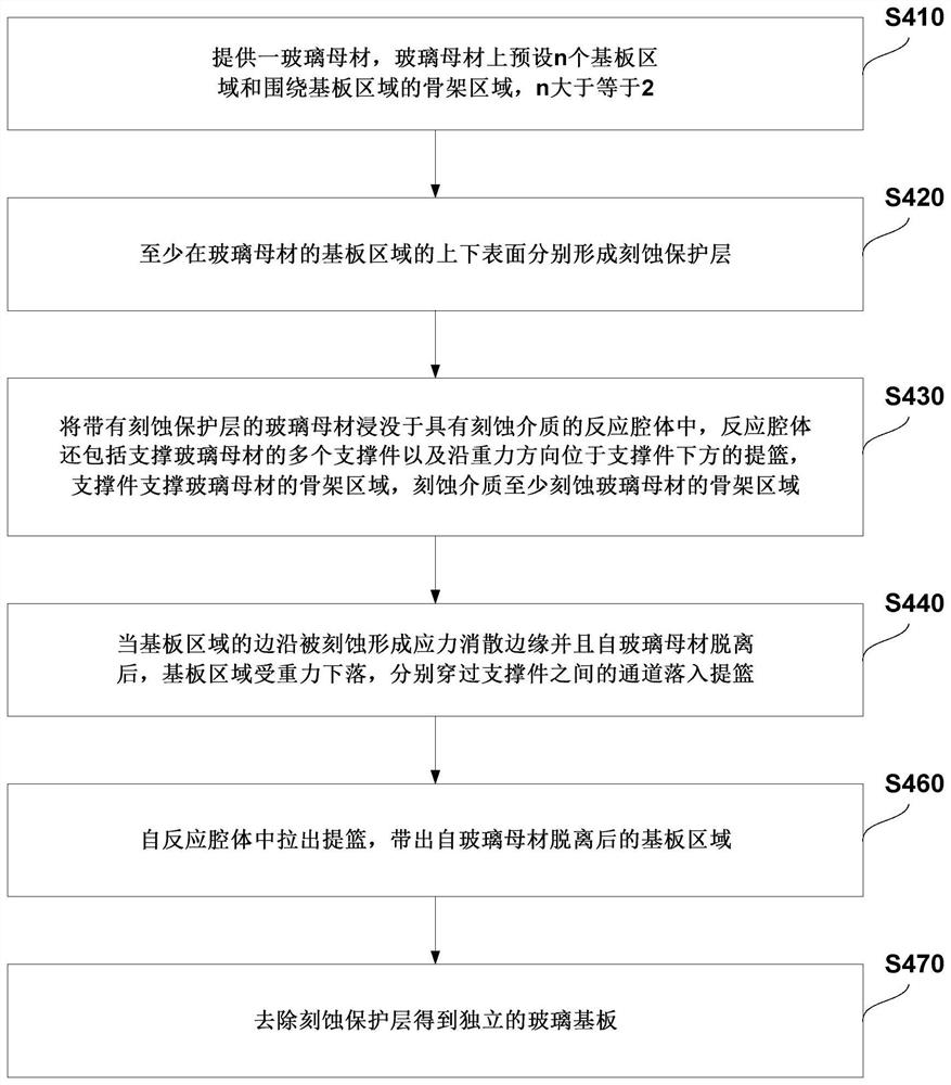 超薄玻璃基板制程方法以及显示面板制程方法