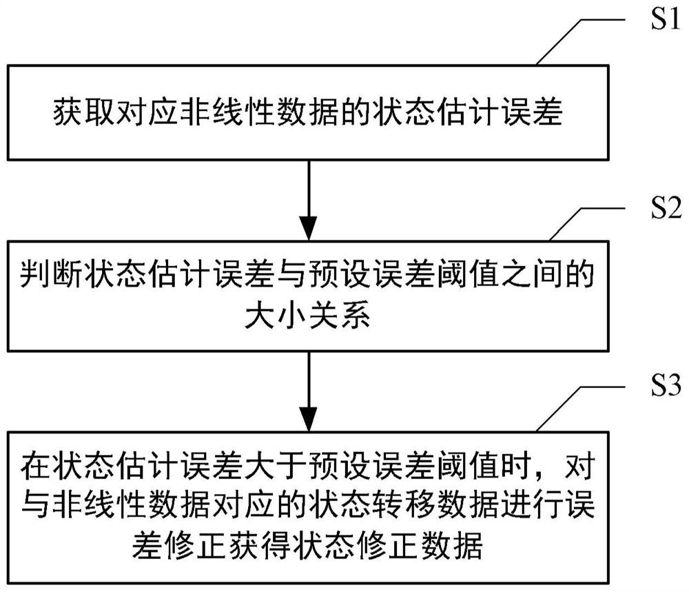 非线性数据处理方法、装置、设备和介质