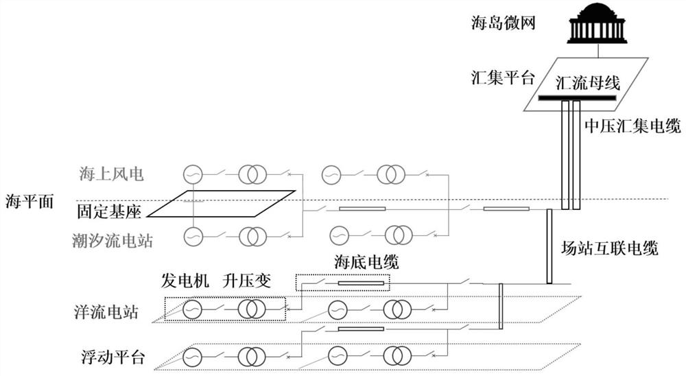 含洋流-海上风电-潮汐流发电的海岛微网电源规划方法