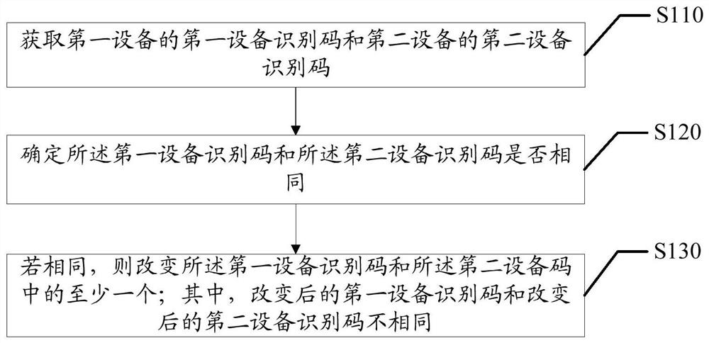 设备识别码改变方法、装置、设备及可读存储介质