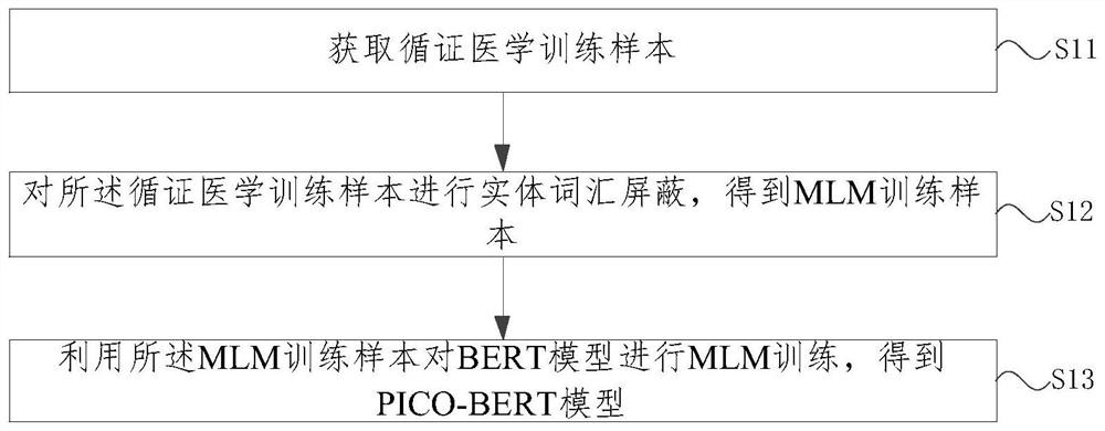 基于BERT模型的医学应用模型训练方法及装置