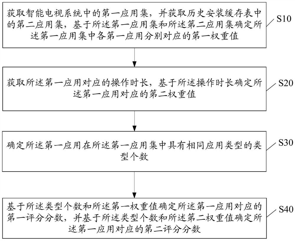 应用的评分方法、装置、系统及计算机可读存储介质