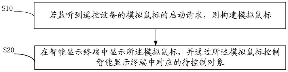 模拟鼠标控制方法、装置、设备及计算机可读存储介质