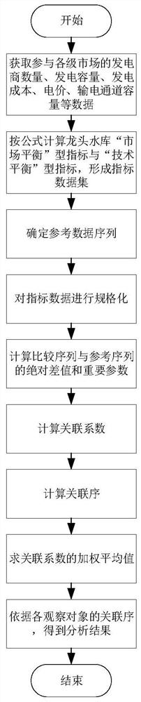 一种西南龙头水库梯级水电跨省区消纳的市场力评估方法