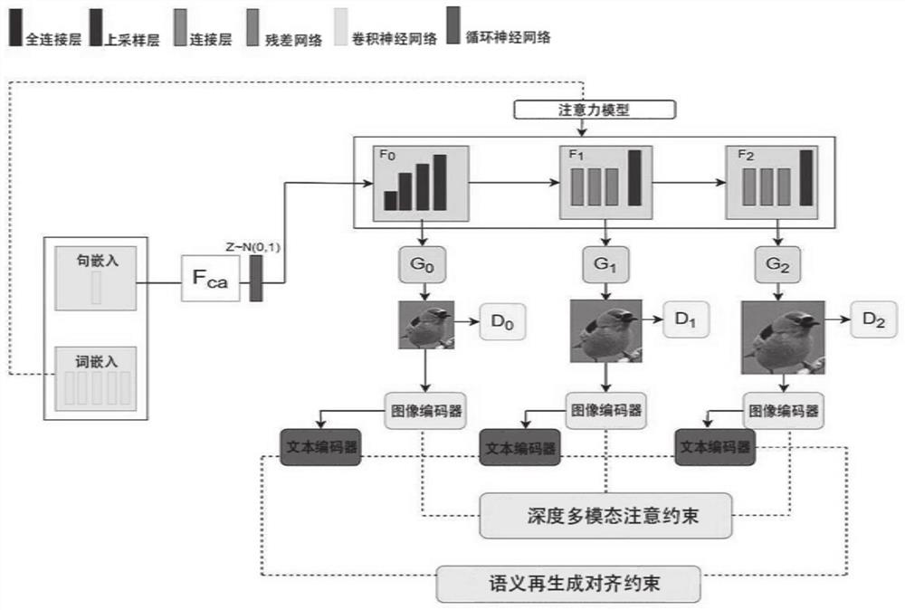 基于语义约束的堆叠文本生成细粒度图像方法及系统