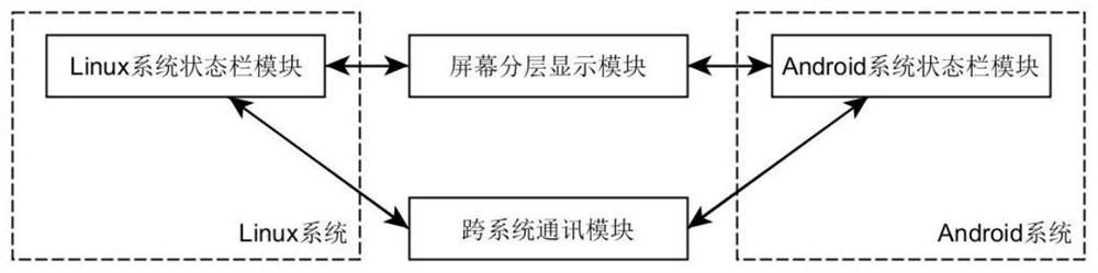 一种linux-android双系统终端的状态栏显示系统及方法