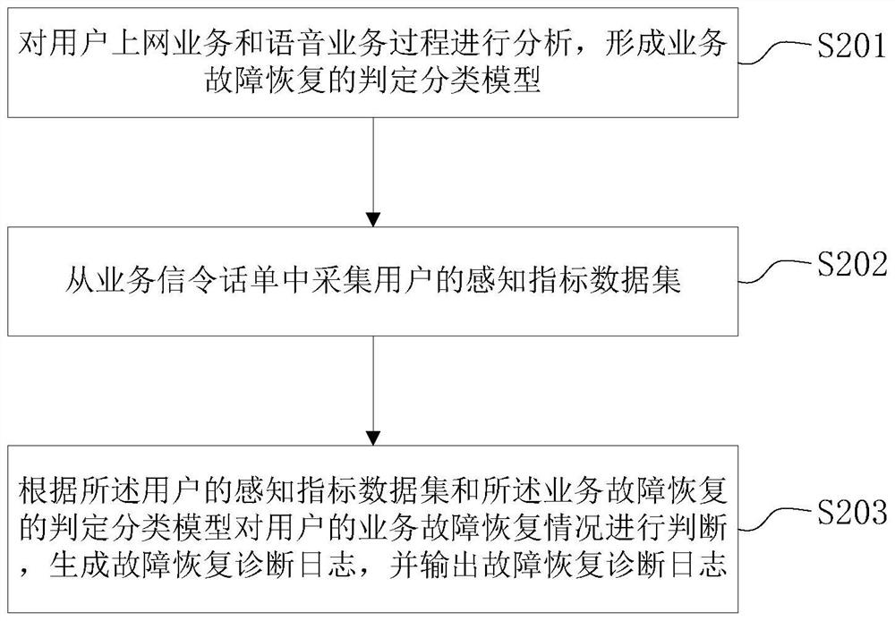 一种判断用户故障恢复情况的系统及方法