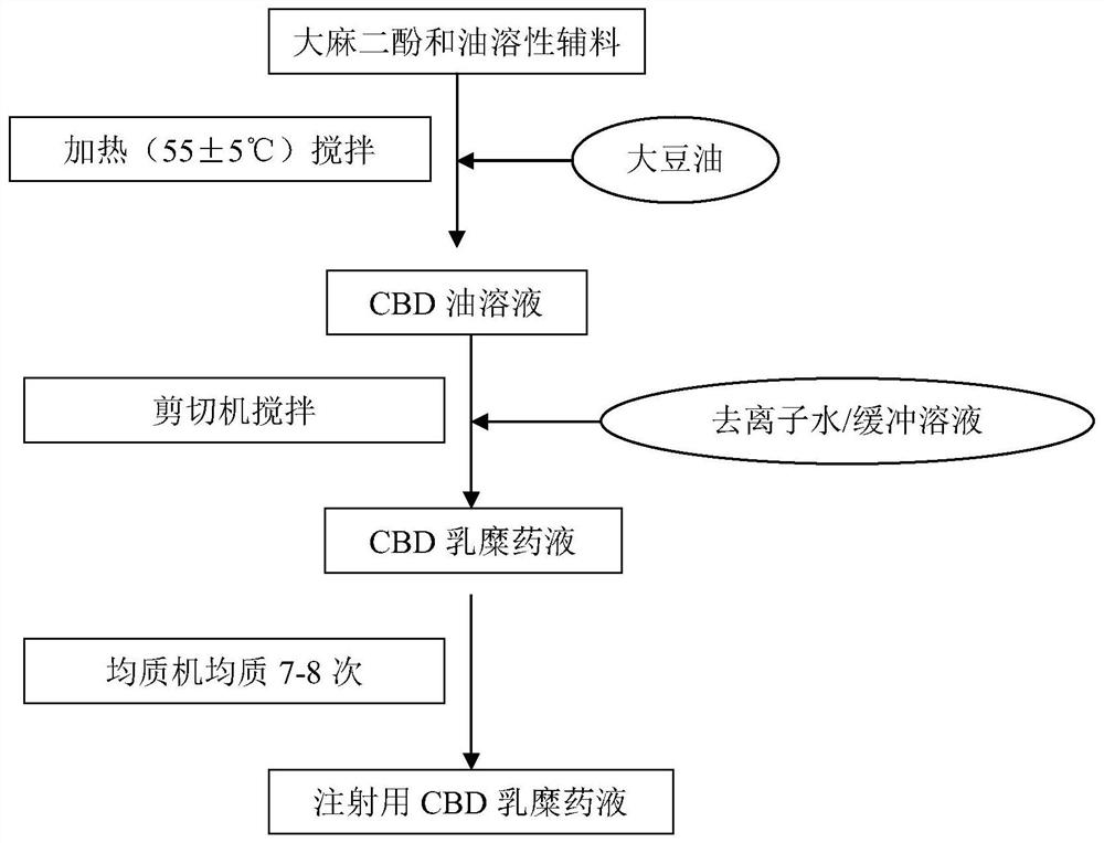 一种人造大麻二酚乳糜的制备方法及其应用