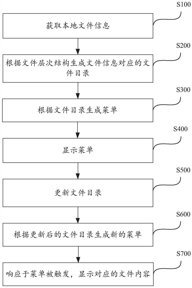 菜单生成方法、装置、电子设备和可读存储介质