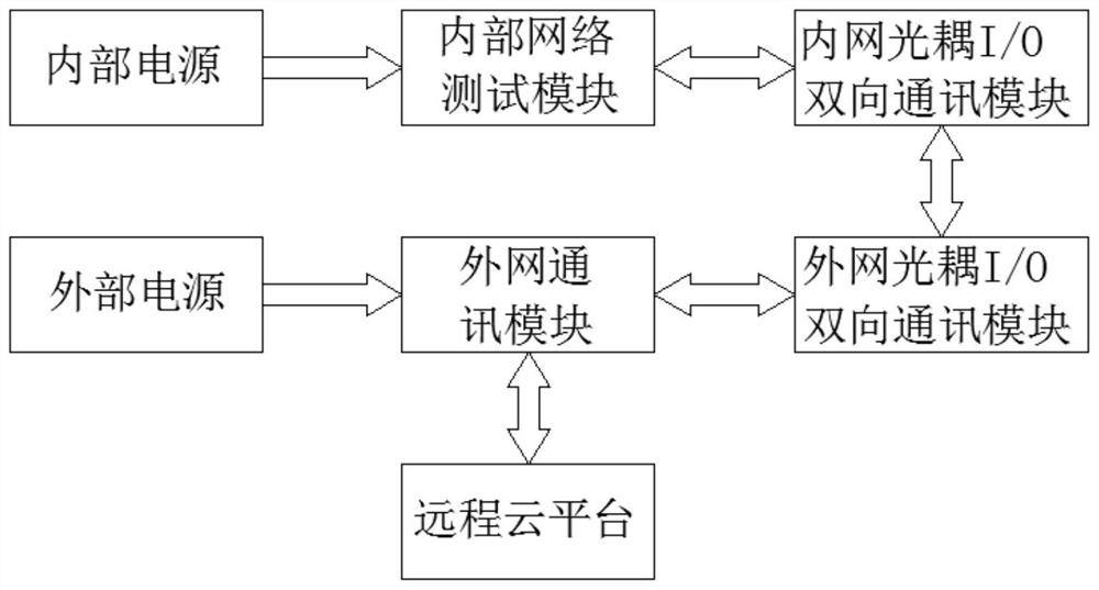 一种基于一键顺控的变电站远程网络测试系统及控制方法