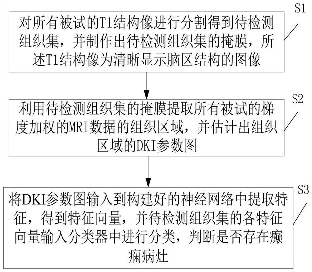 一种癫痫病灶定位方法及系统