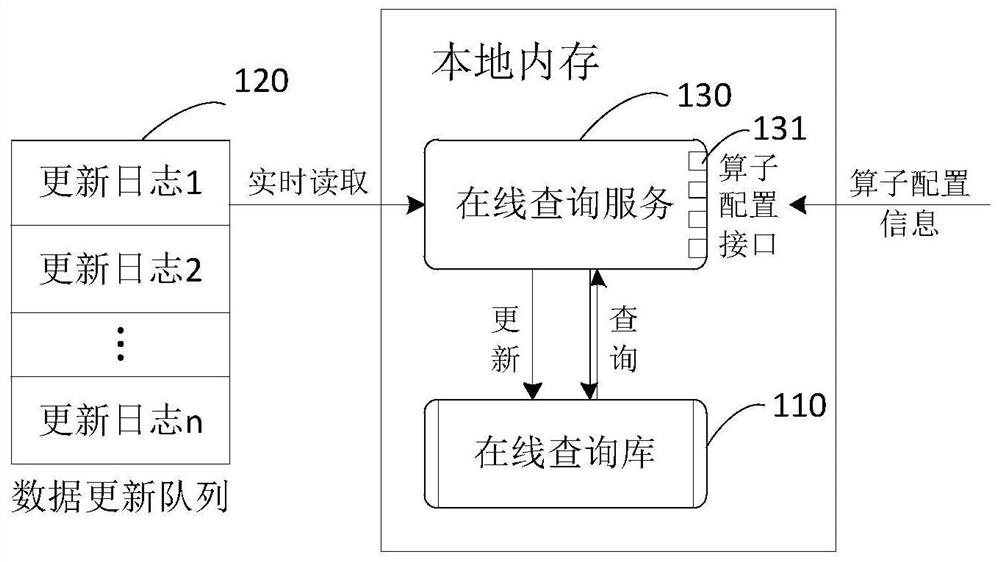 一种数据查询系统以及数据查询方法、装置和服务器