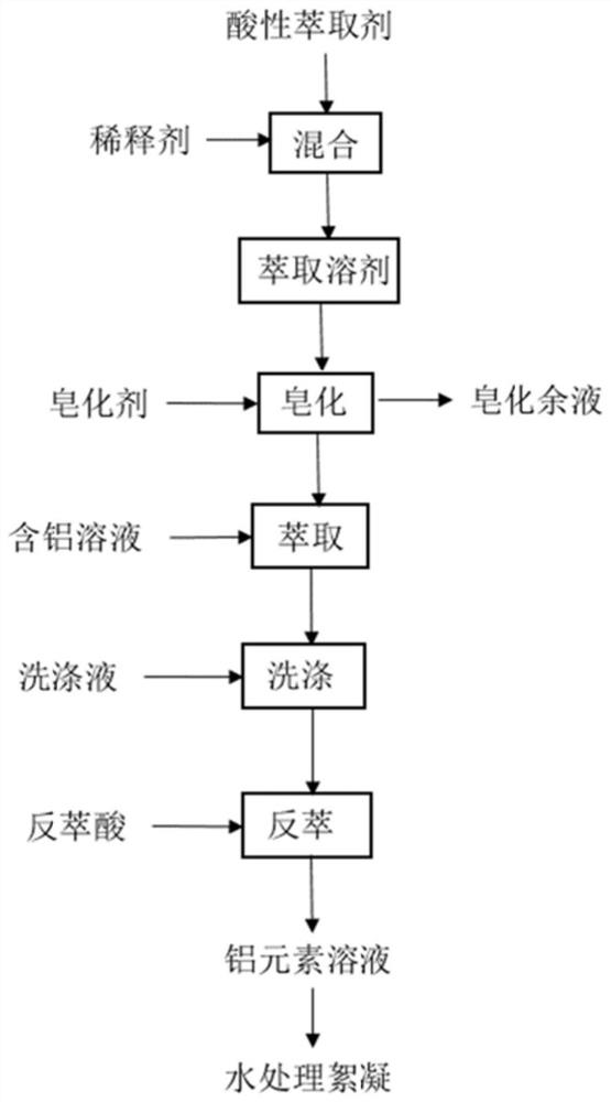 采用萃取法除三元电池材料浸出液中铝的方法