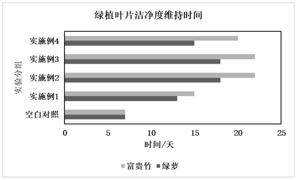 一种绿植叶片光亮剂及其制备方法