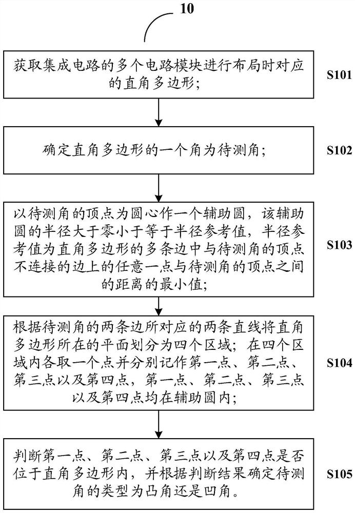 集成电路模块级布局中判断直角多边形的角的类型的方法