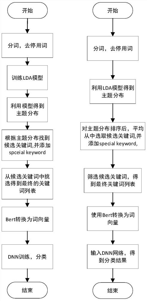 基于LDA和Bert的特定类别文本标题二分类方法