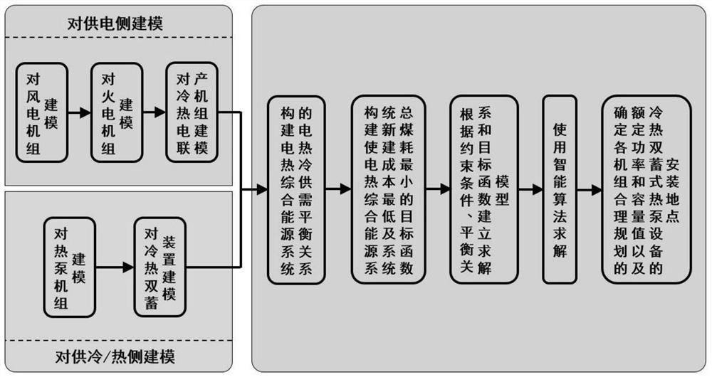 一种冷热双蓄式热泵设备规划方法