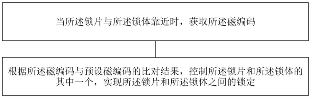 磁编码加密的电插锁、自动售卖装置、控制方法和装置