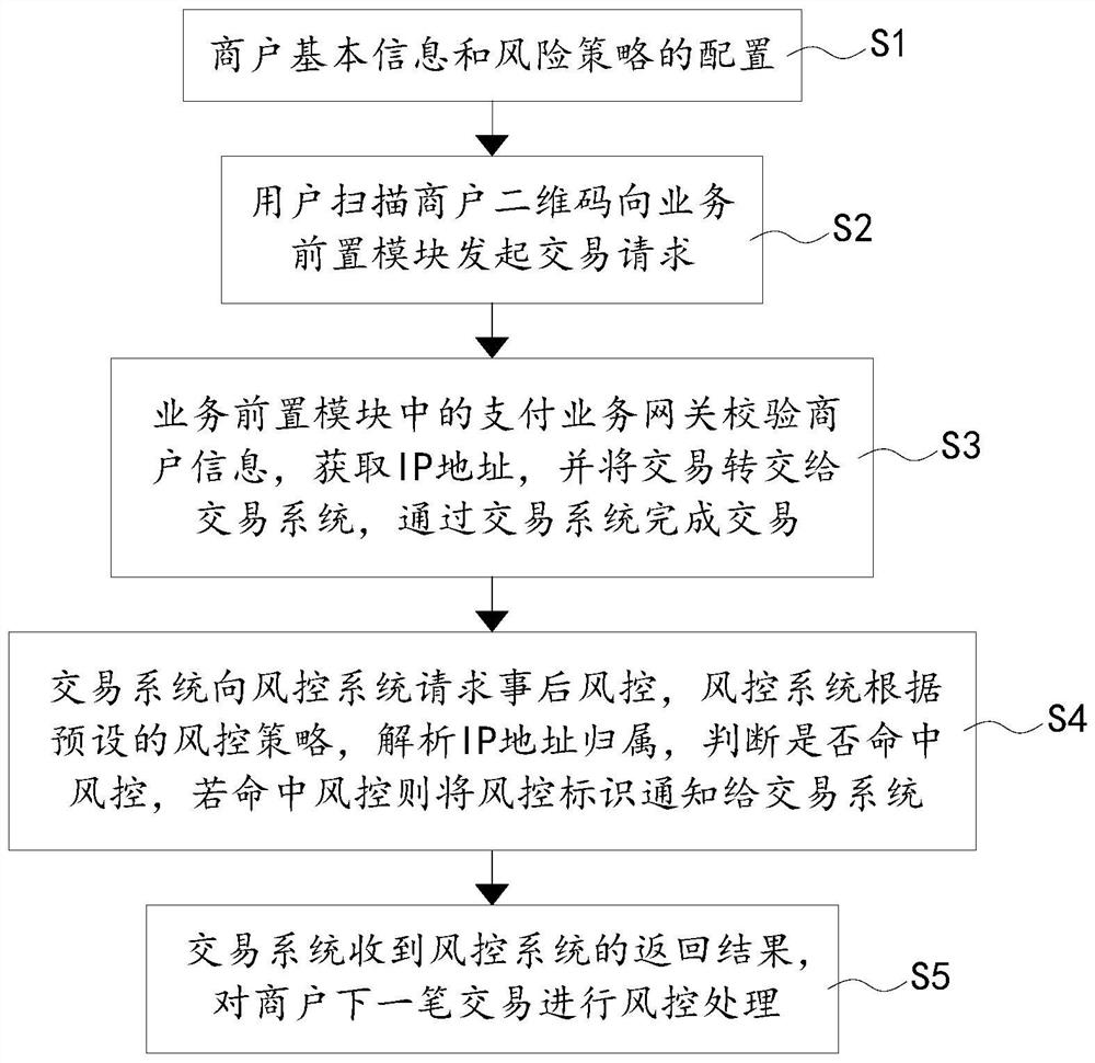 一种基于IP定位的扫码支付事后无感风控实现方法及系统